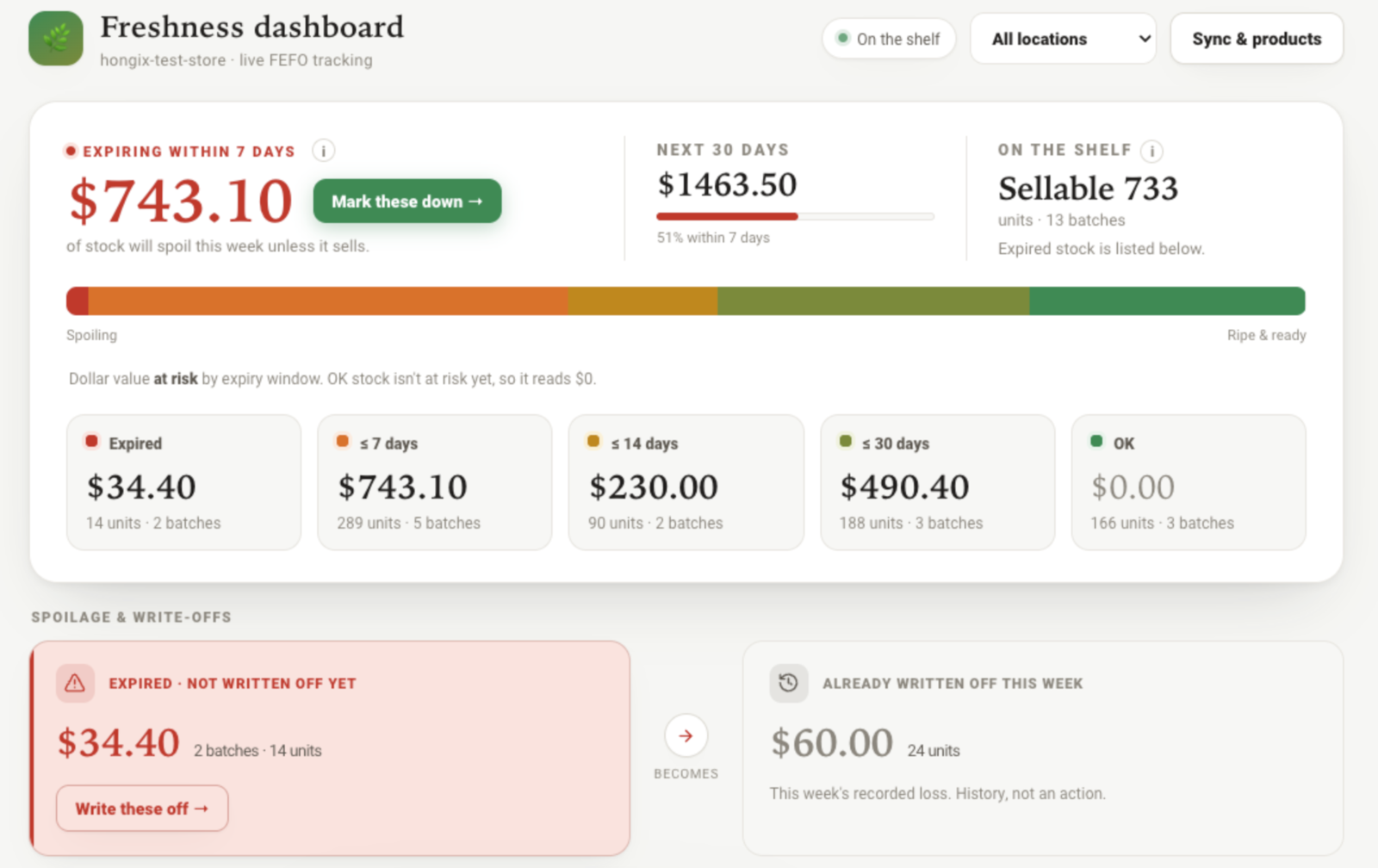 RipeLedger Freshness dashboard: $743.10 of stock expiring within 7 days, a spoiling-to-ripe spectrum bar, and a dollar breakdown by expiry window, and a spoilage & write-off row ($34.40 expired becomes $60.00 written off this week).